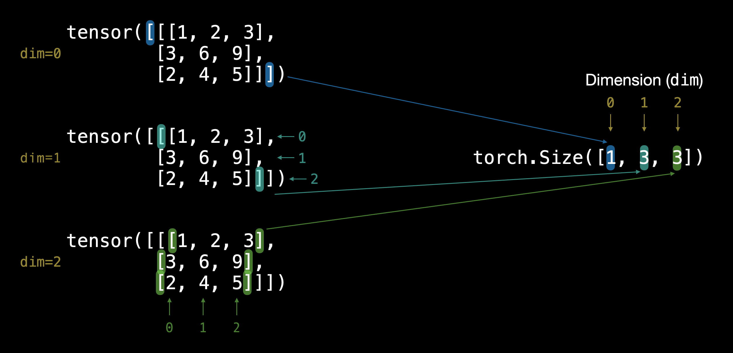 example of different tensor dimensions