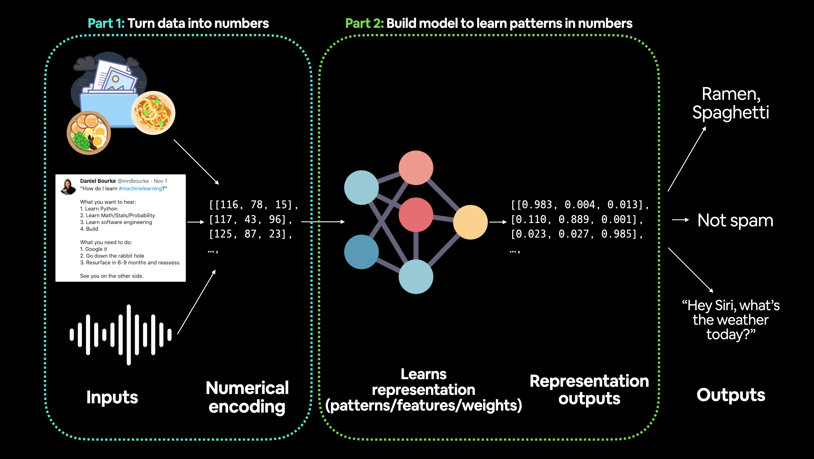 machine learning is a game of two parts: 1. turn your data into a representative set of numbers and 2. build or pick a model to learn the representation as best as possible