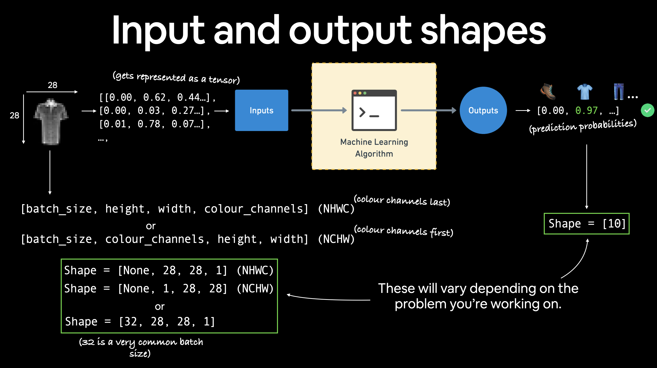 example input and output shapes of the fashionMNIST problem