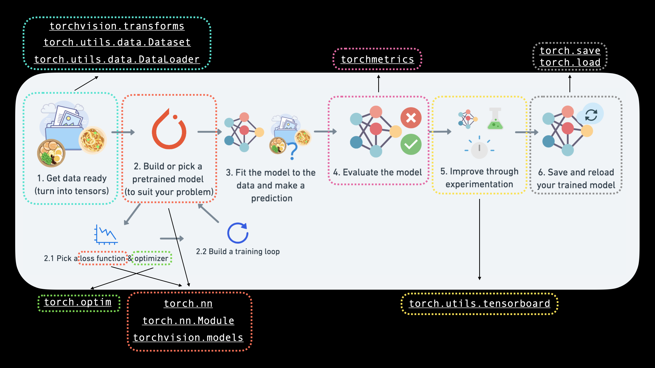 a PyTorch workflow with a computer vision focus