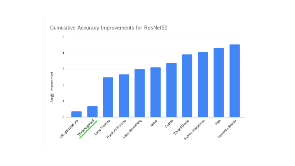 trivial augment data augmentation being used for PyTorch state of the art training