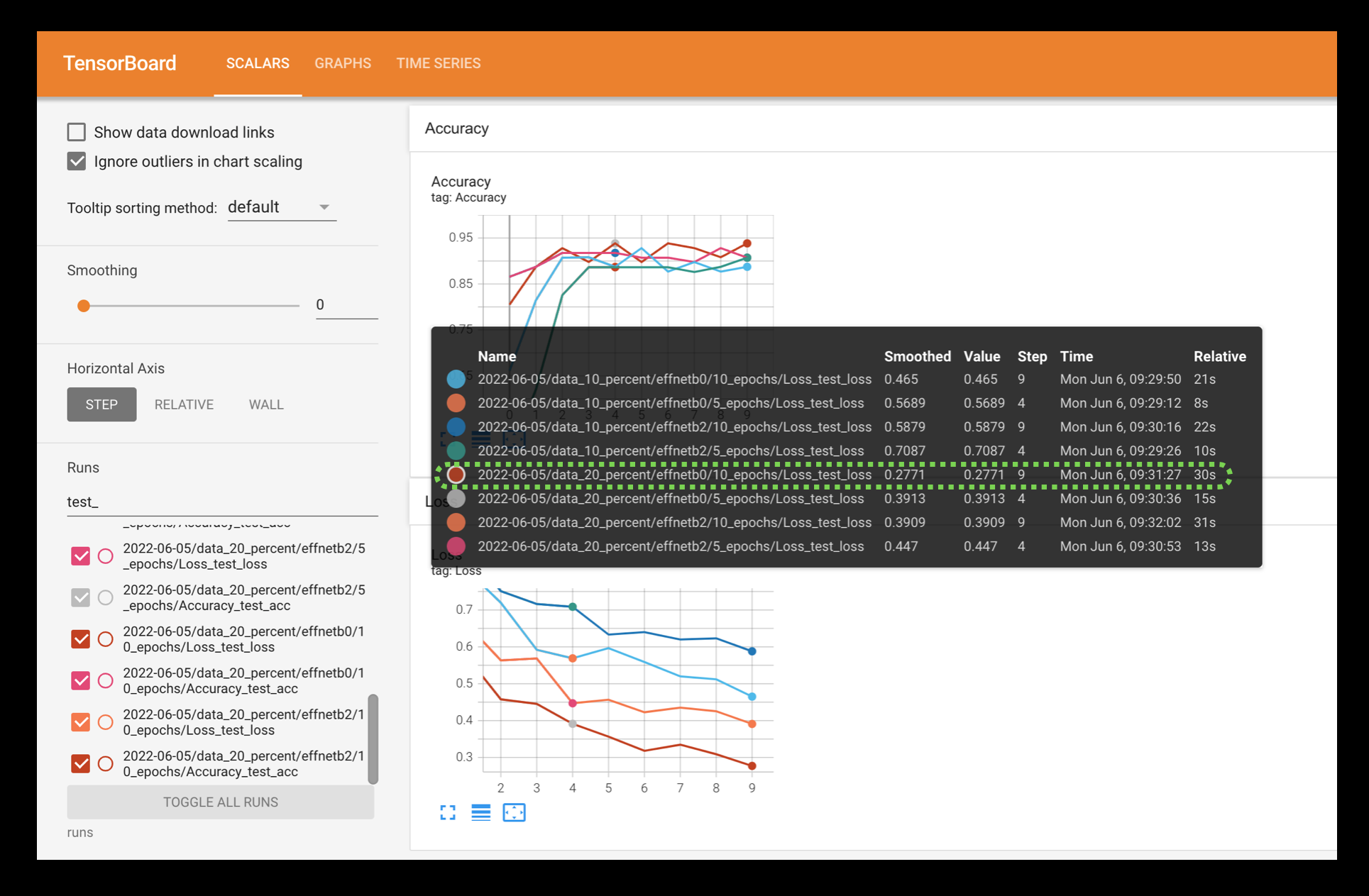 various modelling experiments visualized on tensorboard with model that has the lowest test loss highlighted