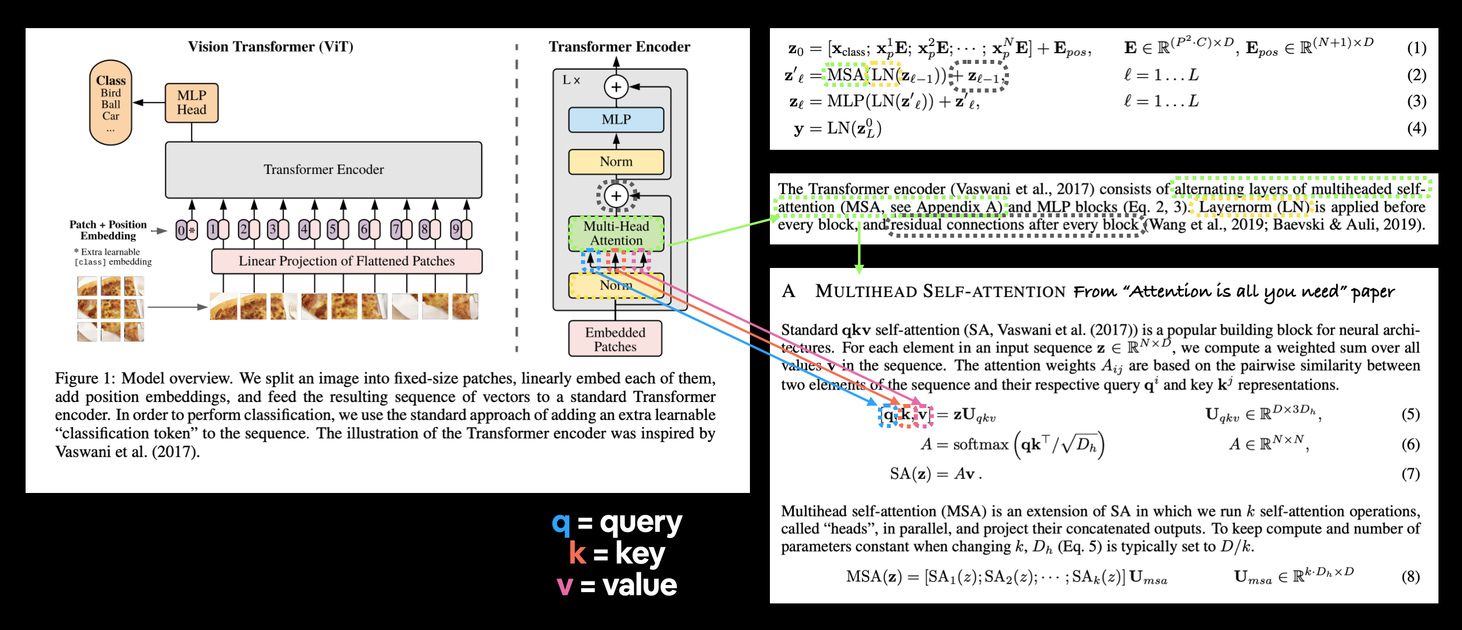 vision transformer paper figure 1 highlighted with equation 2 and appendix A