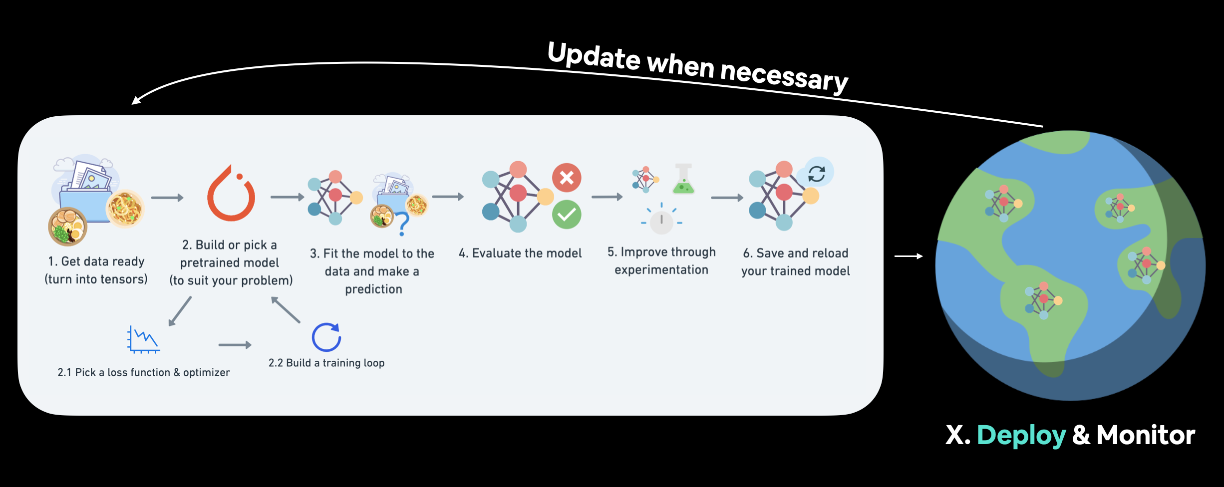 A PyTorch workflow with added model deployment and monitoring step