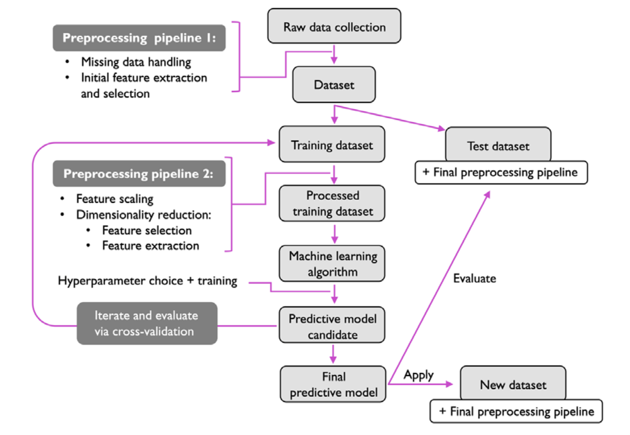 ML workflow